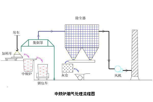  中頻電爐布袋除塵器