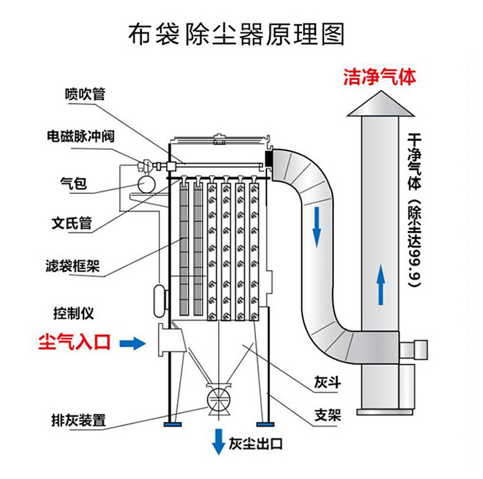 布袋除塵器